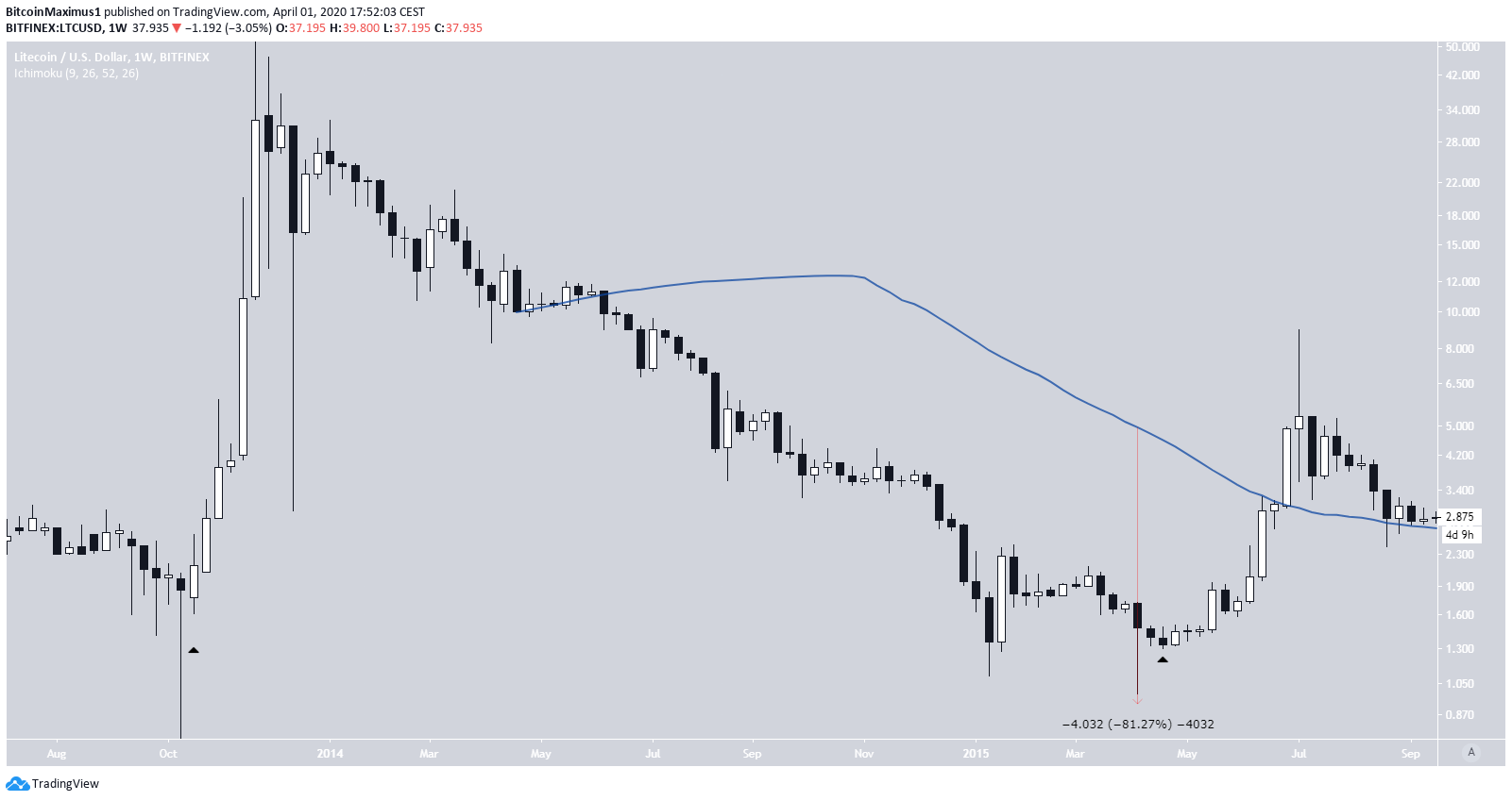 Litecoin 2015 Movement