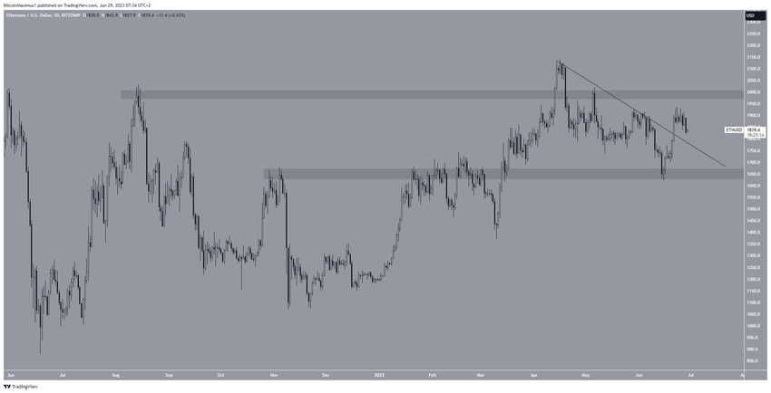 Ethereum (ETH) Price Movement