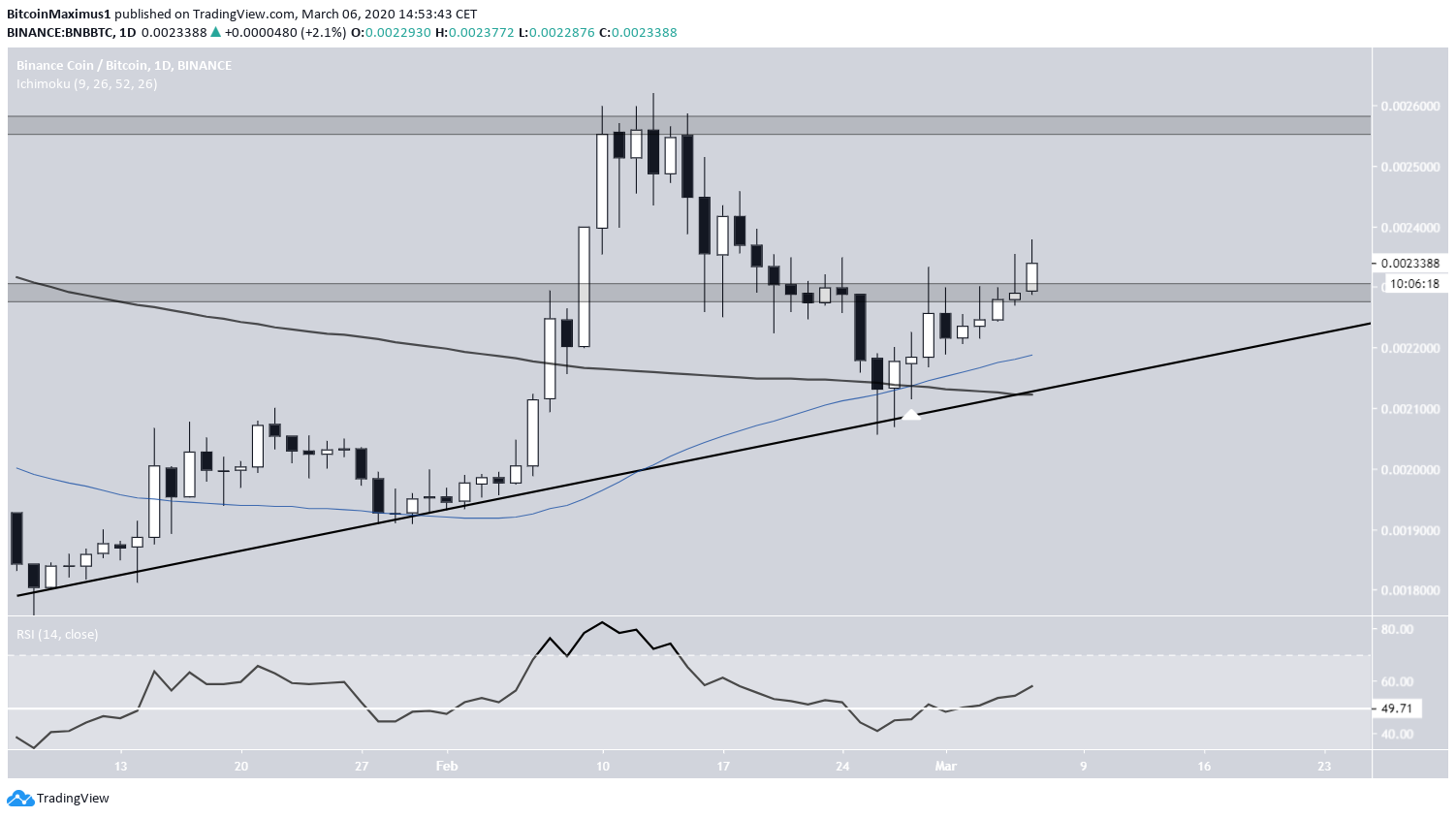BNB Ascending Support