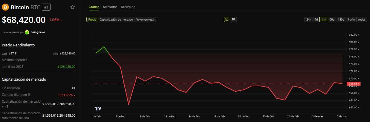 Rendimiento del precio de Bitcoin (BTC) - 1 mes. Fuente: BeInCrypto hoy