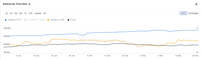 Cardano (ADA) Balances By Time Held. March 2023. Source: IntoTheBlock