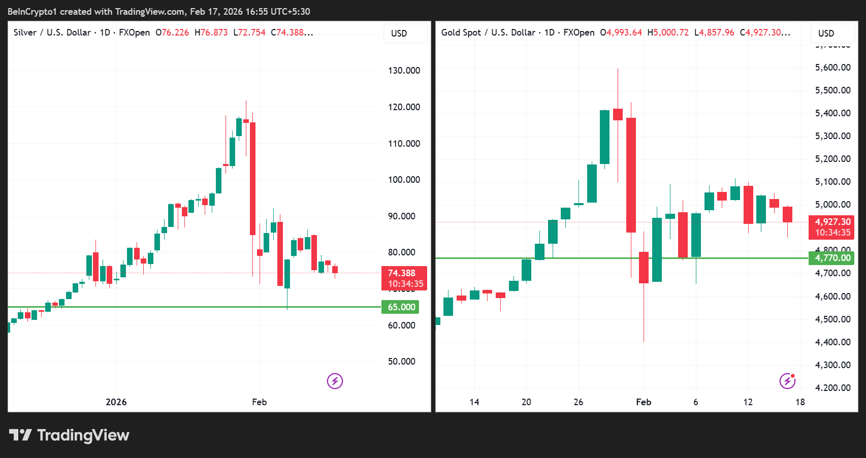 Gold and Silver Price Performance