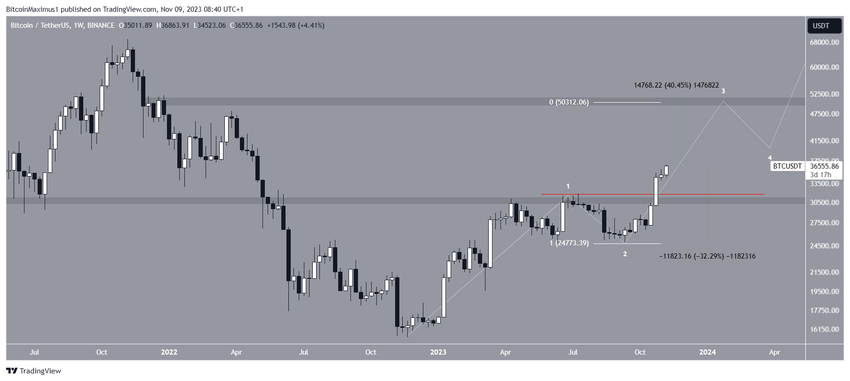 Bitcoin (BTC) Price Range