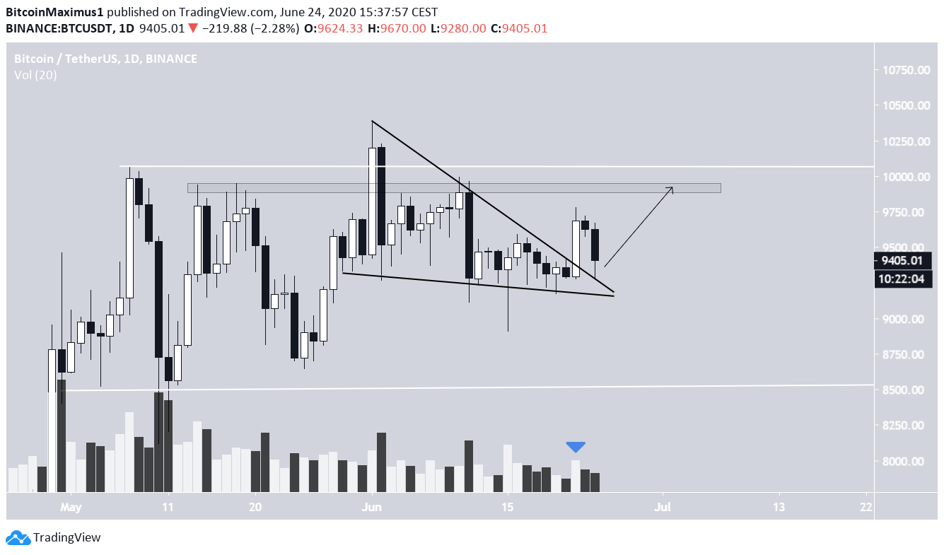 Bitcoin Descending Wedge