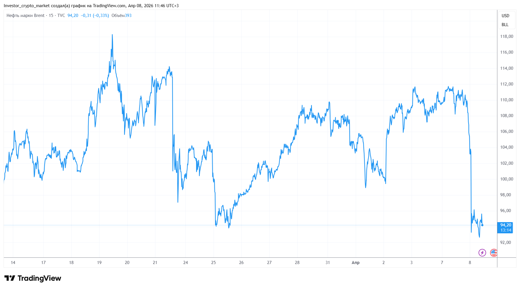 цены на нефть BRENT