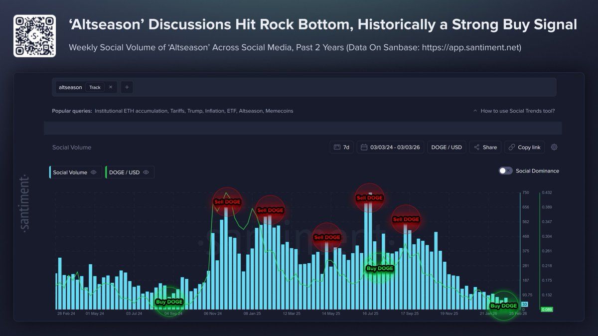 Santiment altseason social volume chart showing DOGE price correlation