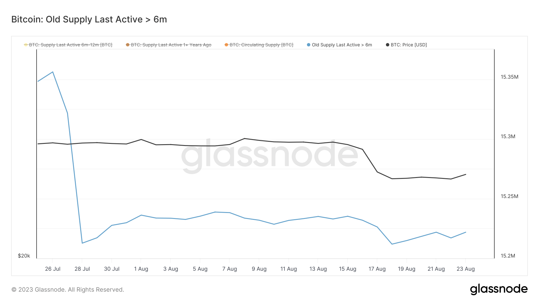 الرسم البياني الذي يُظهر معروض البيتكوين التي لم تُستخدم منذ أكثر من 6 أشهر في أغسطس 2023 (المصدر: Glassnode)