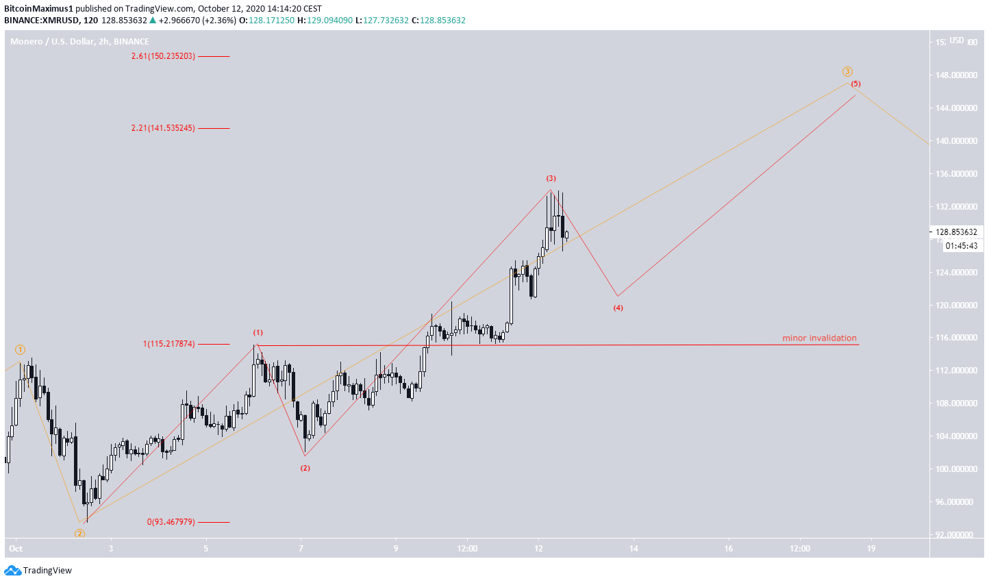 Monero Short-Term Count