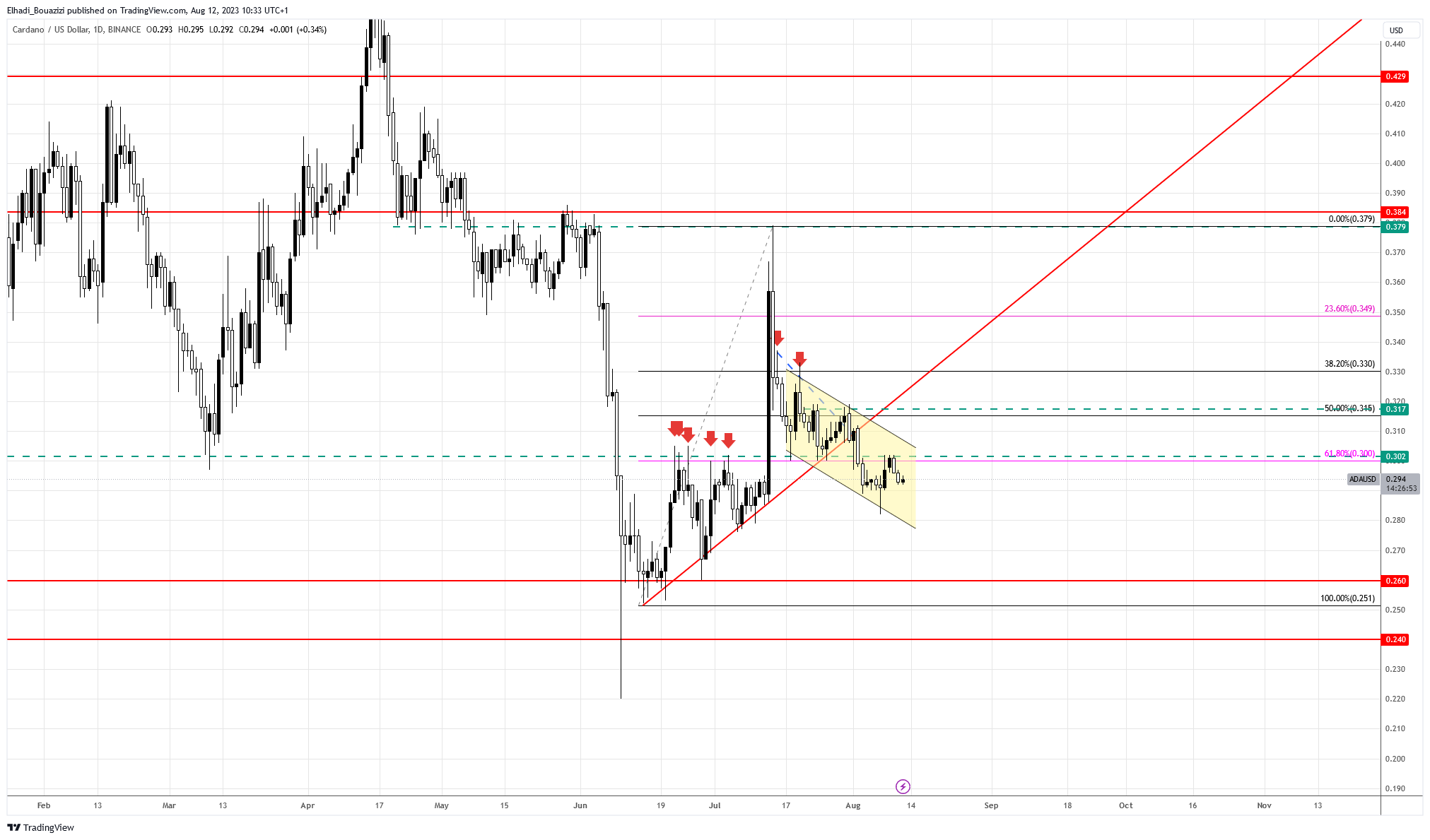الرسم البياني اليومي للعملة الرقمية كاردانو ADA