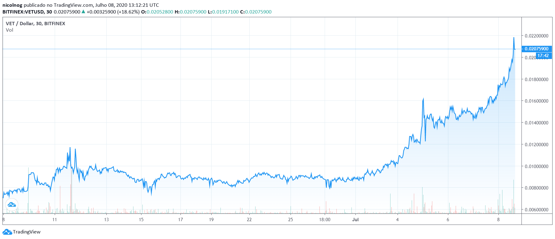Cotação do VeChain no último mês