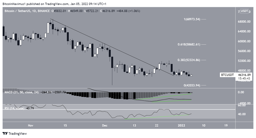 биткоин Daily