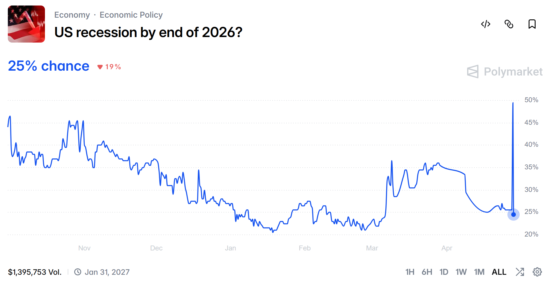US Recession Odds According to Polymarket Bettors