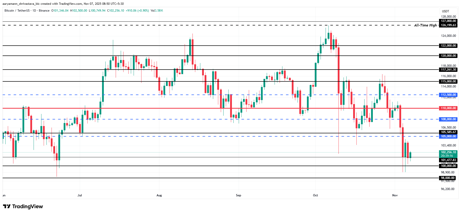 Bitcoin Price Analysis. 