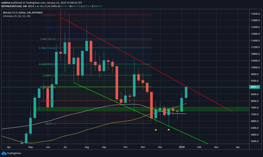 Bitcoin Long-Term Bottom