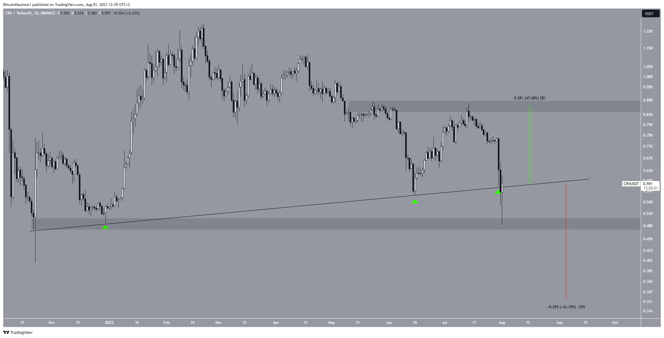 رسم بياني لسعر عملة CRV