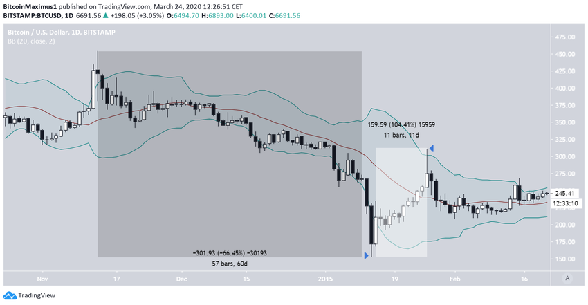 Bitcoin 2015 decrease