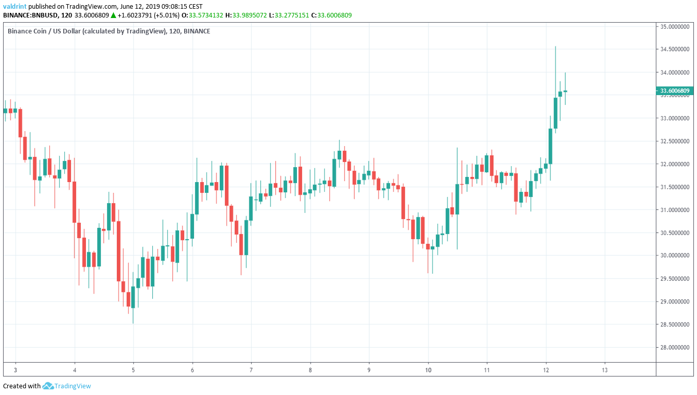bnb price Market Outlook