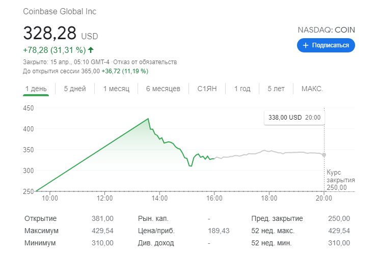 Цена акции Coinbase