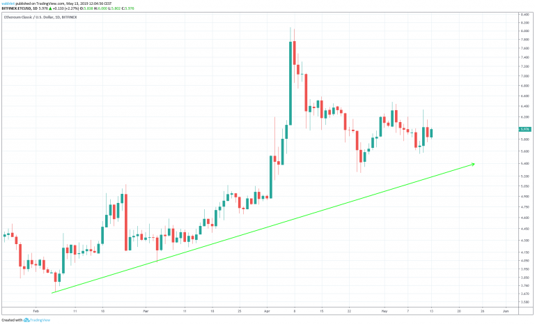 Ethereum Classic Support Line (May 13)