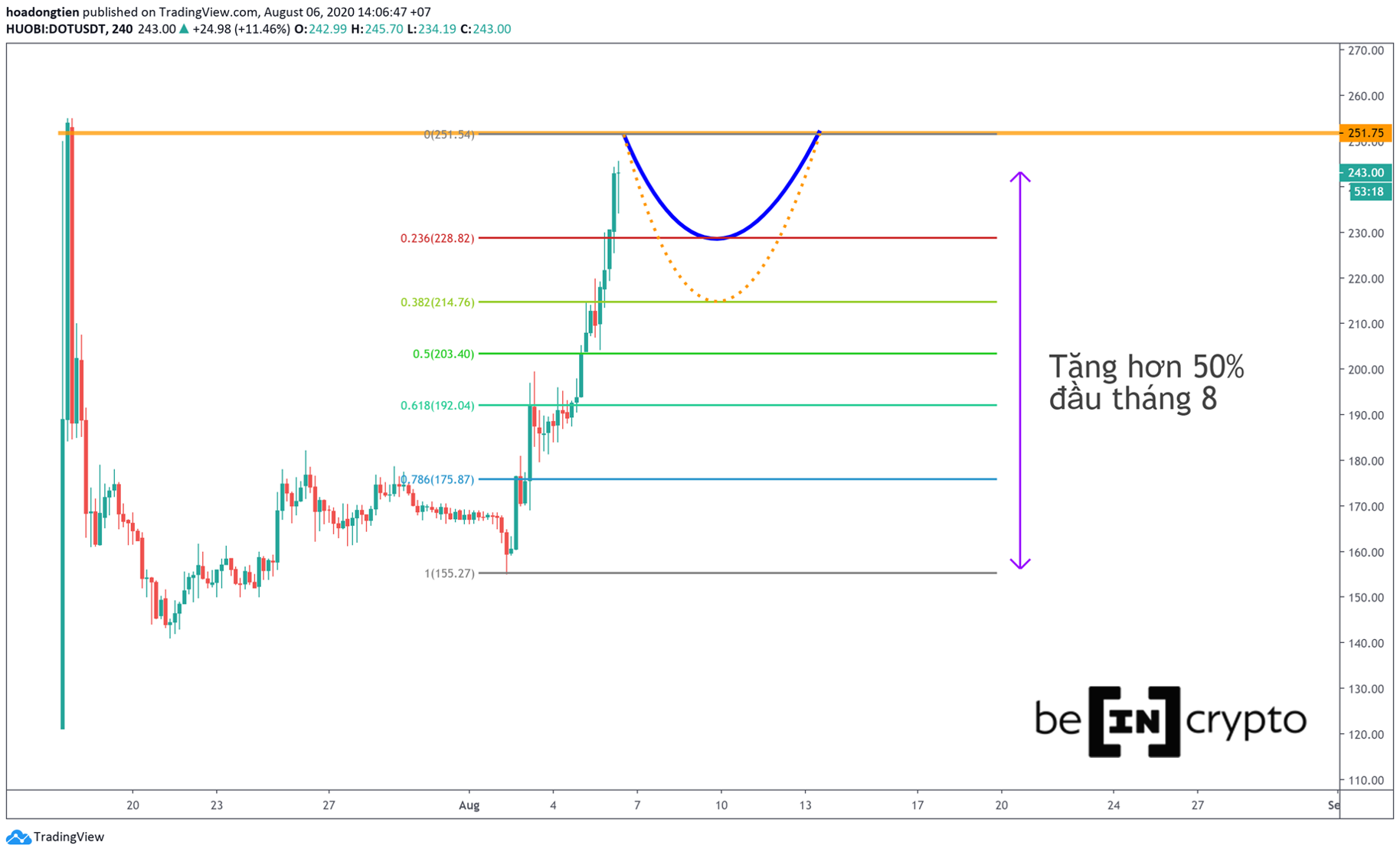 Polkadot (DOT) tăng 50% trong vòng 3 ngày