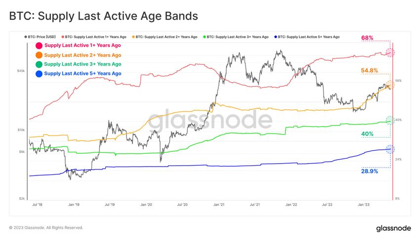 Bitcoin Supply Last Active | Glassnode