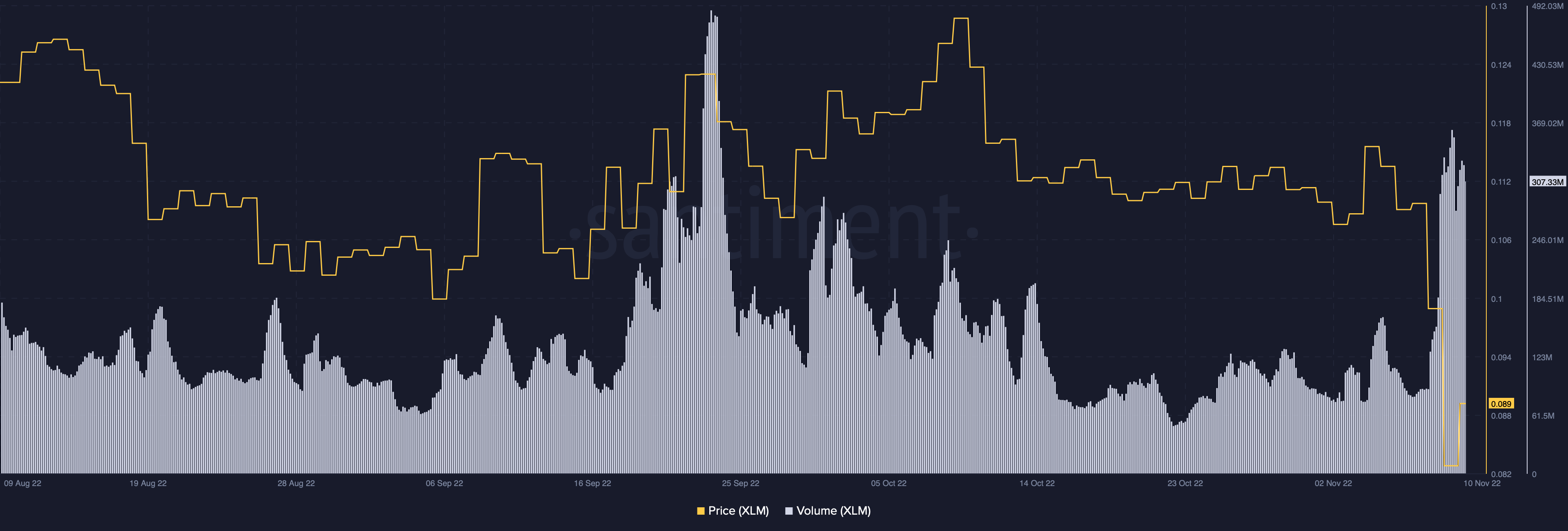 Trade volumes Stellar (XLM) | Source: Santiment