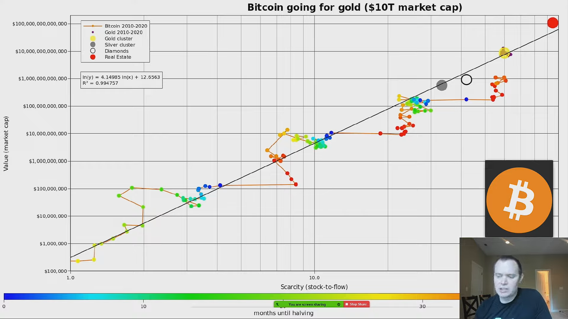 Podstawy dla modelu Stock-to-Flow