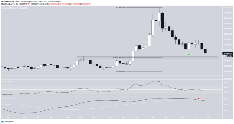 Cardano Preis.