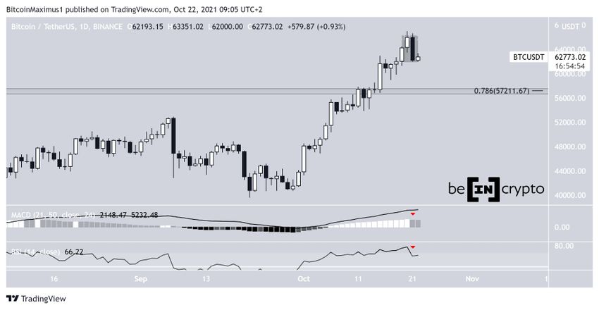 Dzienny wykres Bitcoin