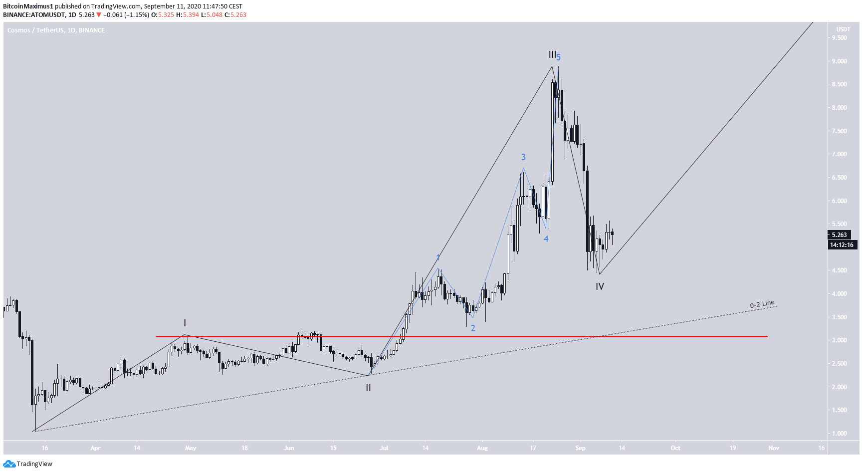 ATOM Long-Term Count