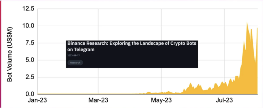 Telegram Bots, Binance Research. Source: DealerDeFi 