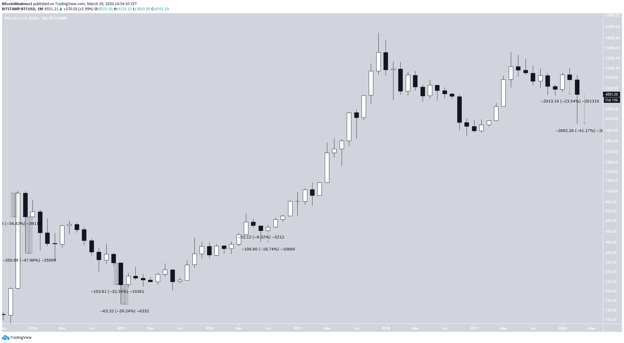 Bitcoin Monthly Candlesticks