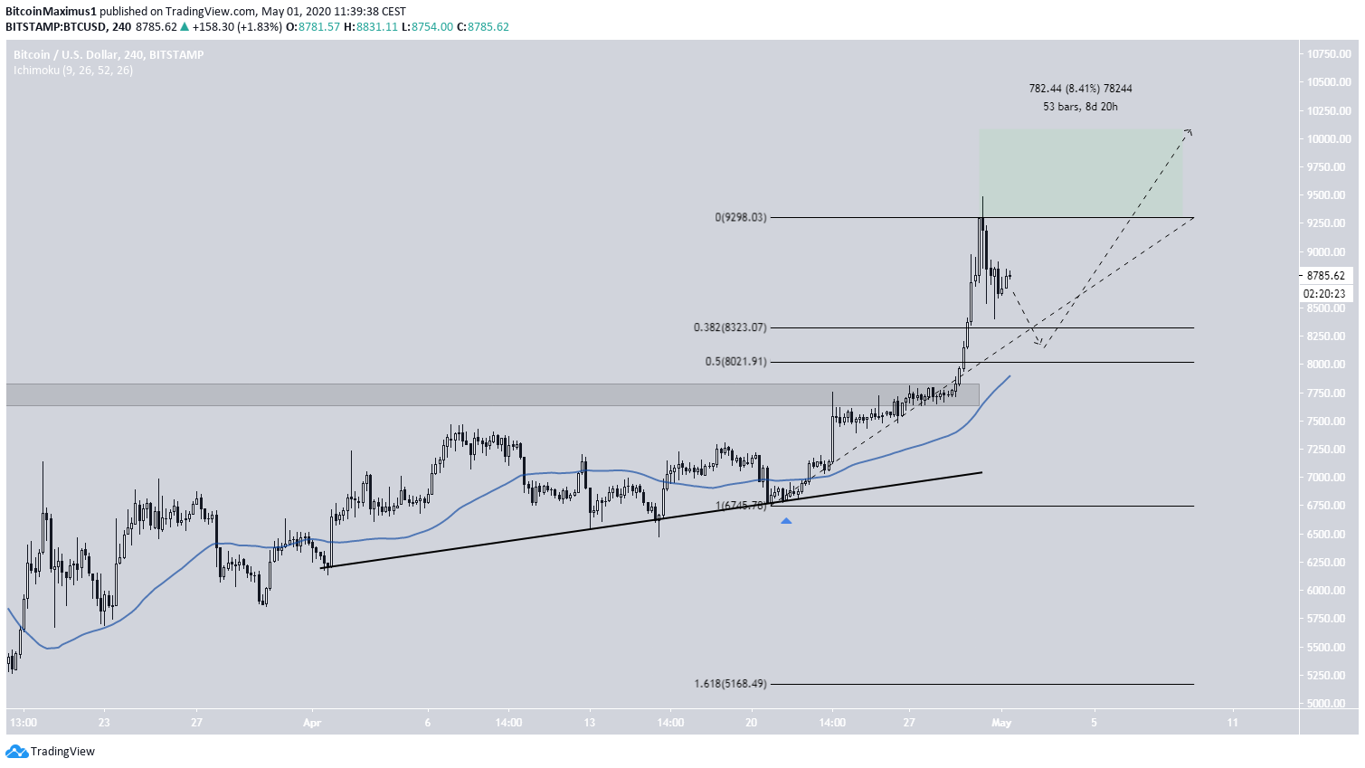 Bitcoin 2020 Price MOvement