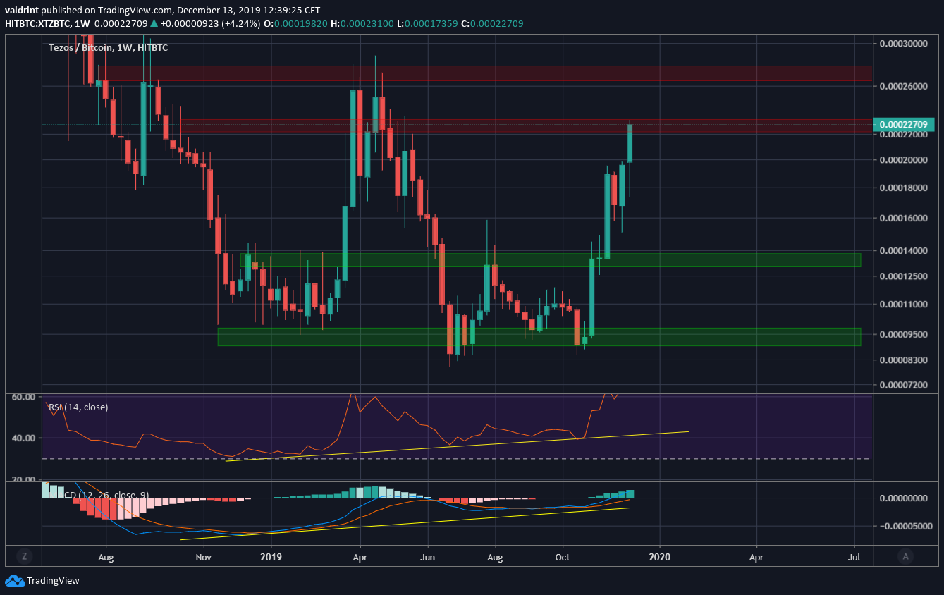 Tezos Weekly
