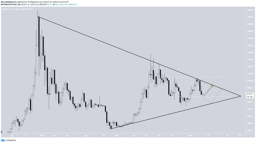 Bitcoin a longo prazo