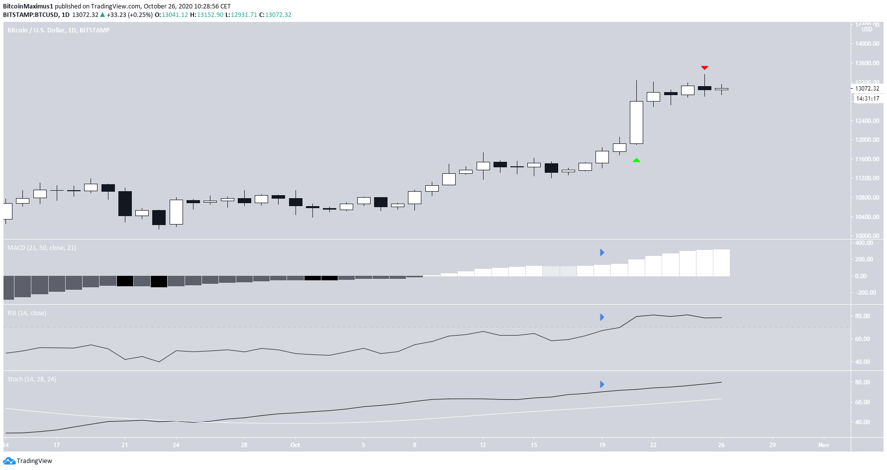 BTC Daily Time-frame