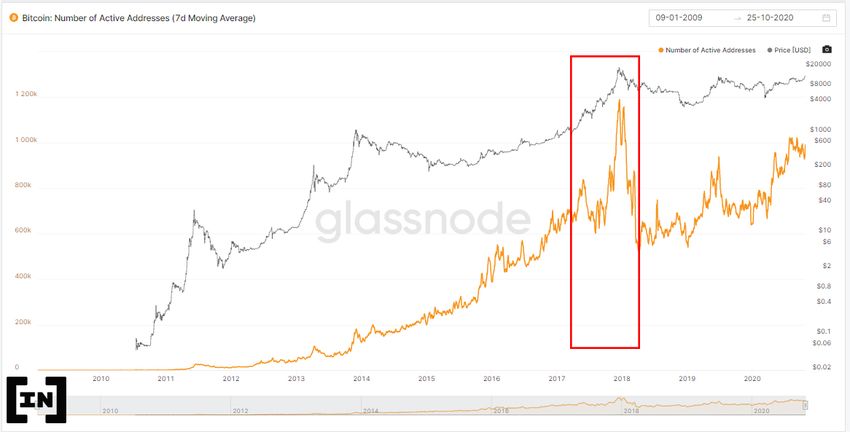 Tương quan giữa giá Bitcoin và số lượng địa chỉ ví