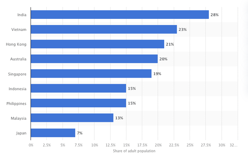 Crypto adoption by country in Asia-Pacific region. Hong Kong, Japan. Taiwan crypto regulation