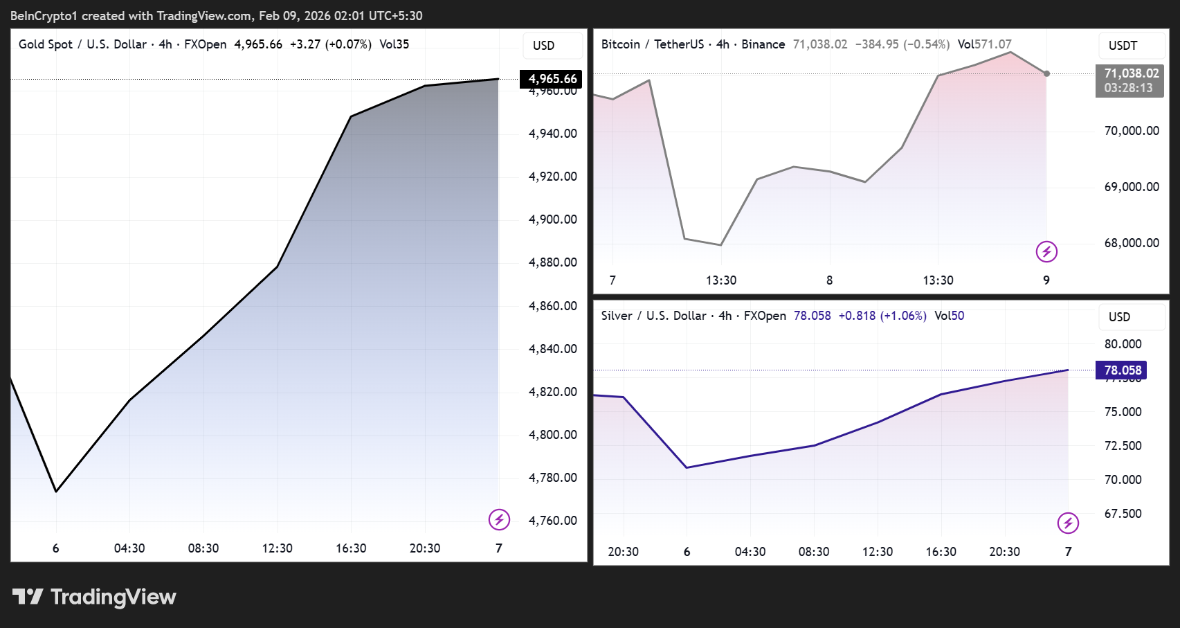 Gold, Bitcoin, and Silver Price Performances