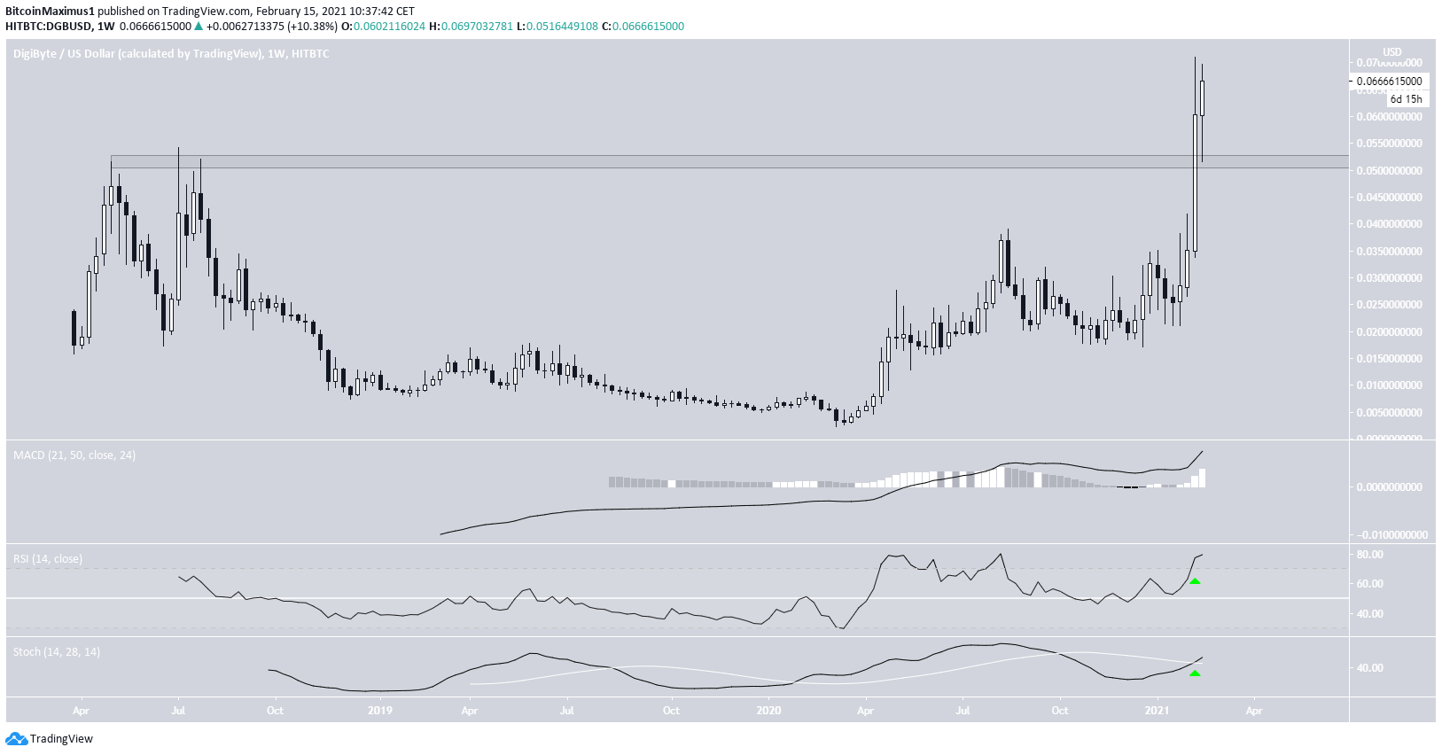 DGB Weekly Indicators