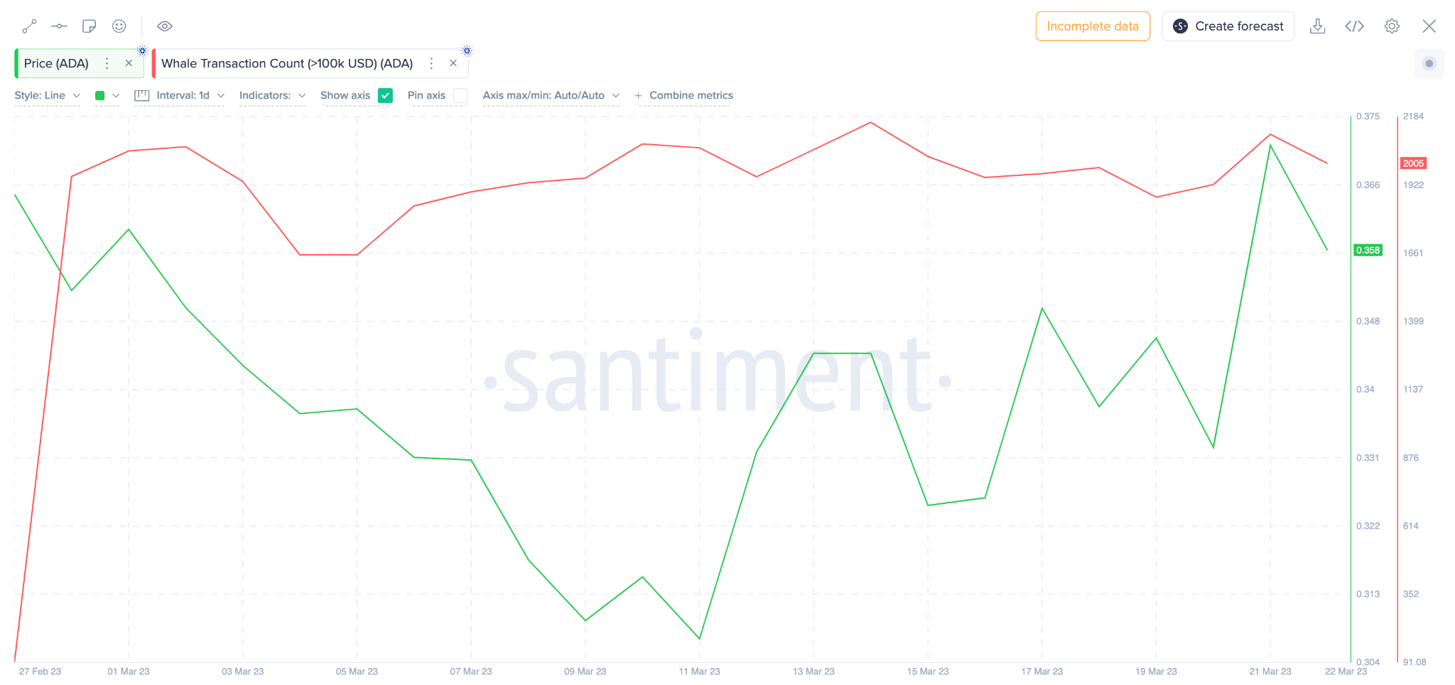 Cardano (ADA) Price vs. Crypto Whales Activity March 2023. 