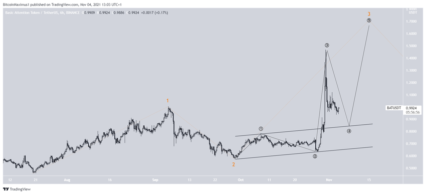 Basic Attention Token - liczba fal