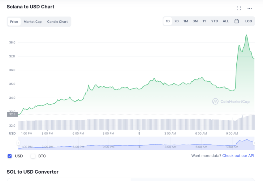 Grafik harga SOL/USD