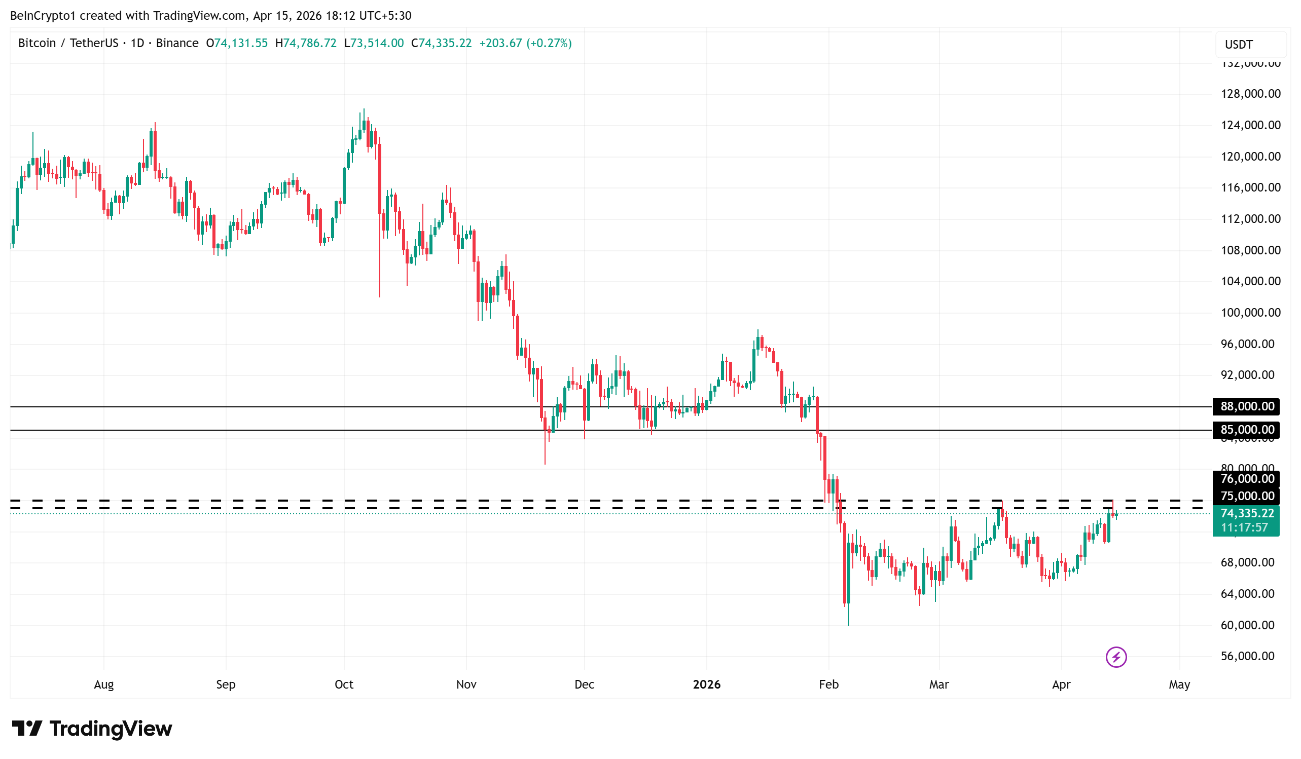 Bitcoin (BTC) Price Performance