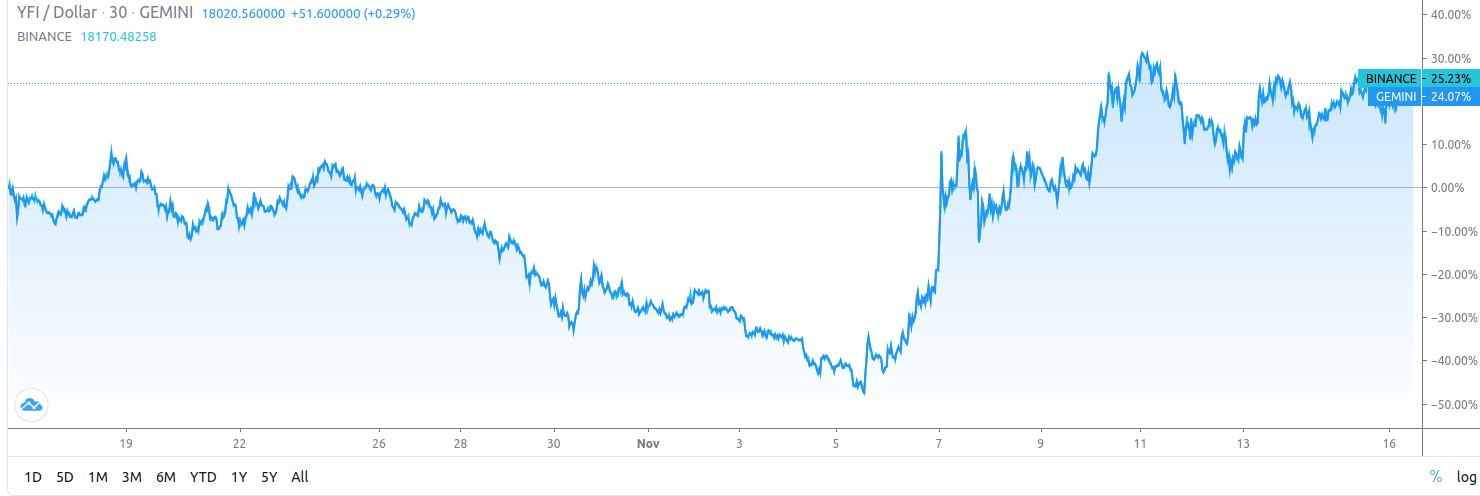 YFI USD