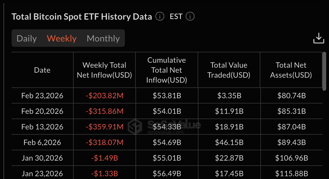 Weak ETF Flows