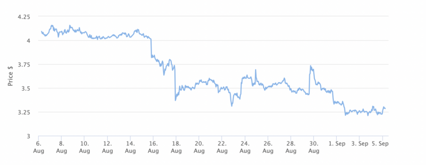 Internet Computer (ICP) Price Chart 1 Month. Source: BeInCrypto