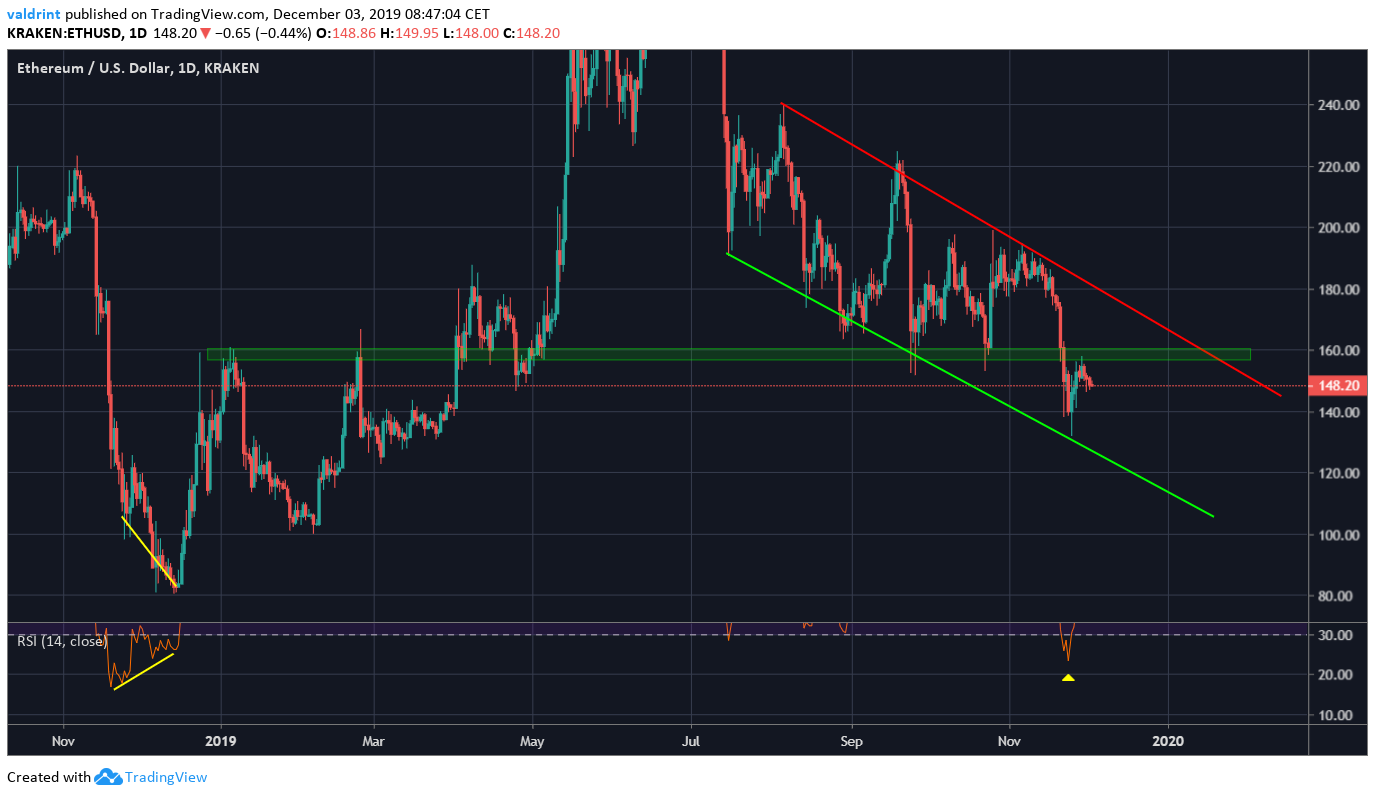 Ethereum RSI