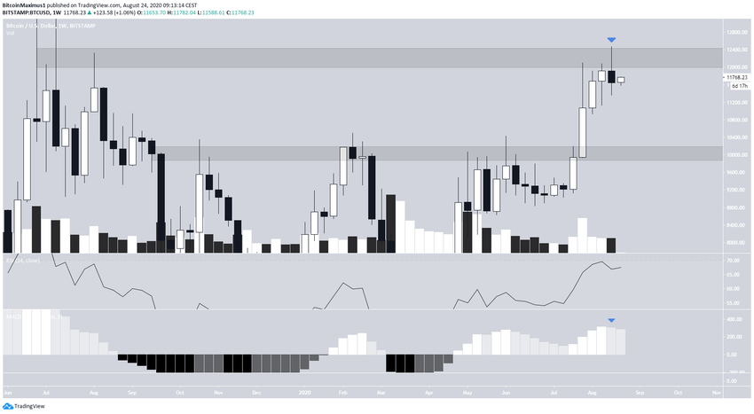 Bitcoin Weekly Outlook