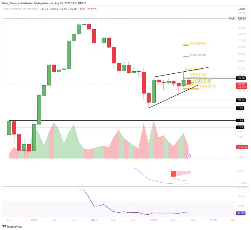 Solana (SOL/USDT) Price Chart.